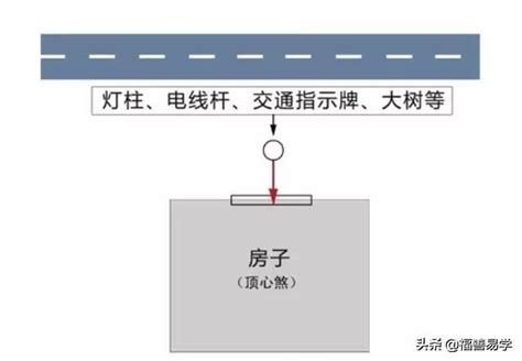 路燈煞|【風水常識 陽宅形煞】 光煞 ( 風水禁忌、風水格局、反射。